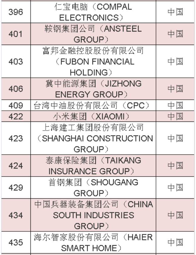 2020年《財富》世界500強(qiáng)中國榜單 2020年《財富》世界500強(qiáng)中國榜單
