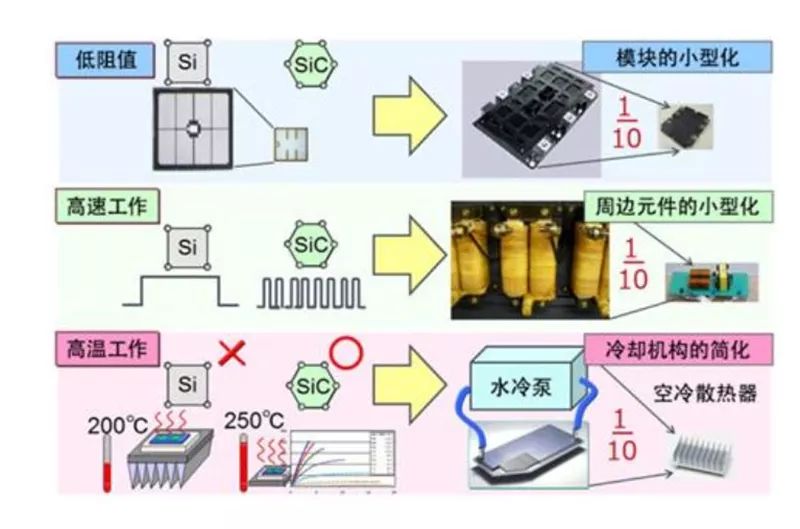SiC 更容易實(shí)現(xiàn)模塊的小型化、更耐高溫