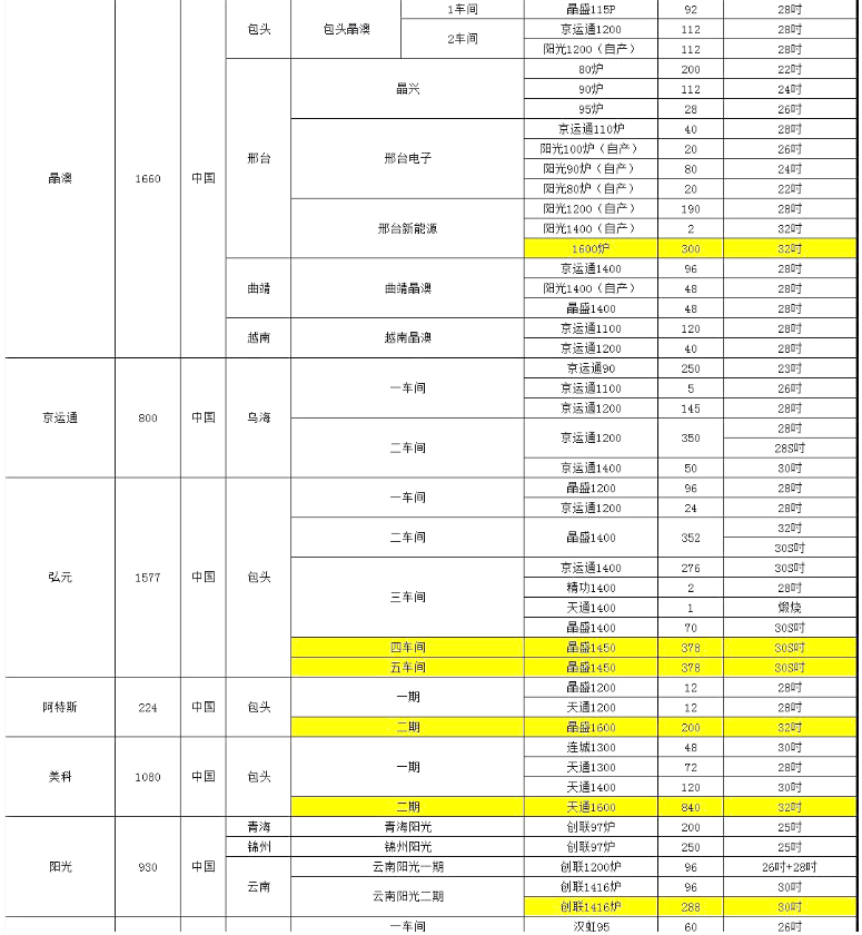 晶澳、阿特斯單晶廠爐臺數(shù)量及熱場數(shù)據(jù)