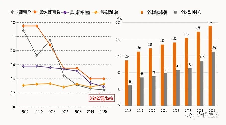2035年和2050年發(fā)電成本比當前分別會下降50%和70%。