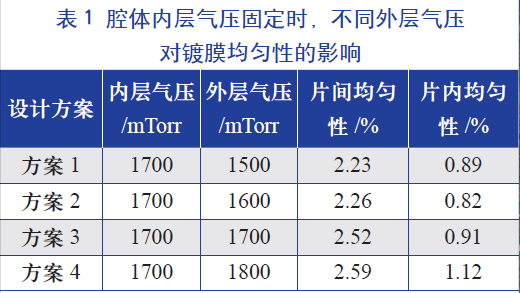 腔體內(nèi)層氣壓固定時，不同的外層氣壓對鍍膜均勻性的影響