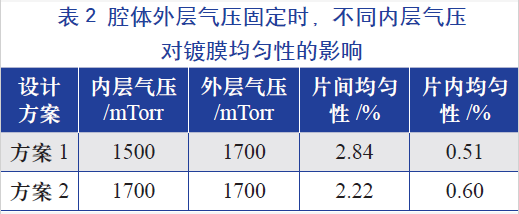 腔體外層氣壓固定時，不同的內(nèi)層氣壓對鍍膜均勻性的影響