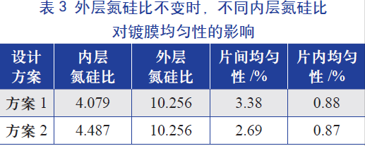 外層氮硅比(即氨氣和硅烷氣體的比值)不變時，不同內(nèi)層氮硅比對鍍膜均勻性的影響